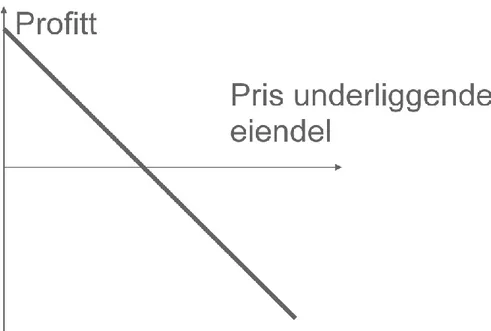 Figur 4: Gevinst\ tap ved short position i en forward-kontrakt 