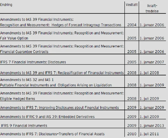 Figur 6: Endringer i standarder for finansielle instrumenter fra 2003 til dags dato 