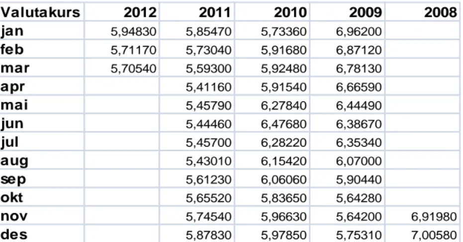 Tabell 1: Valutakurser perioden nov 2008 – mars 2012 