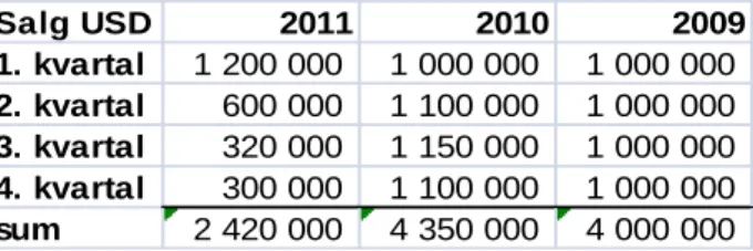 Tabell 5: Salgsinntekter USD, periode 1Q 2009 – 4Q 2011 