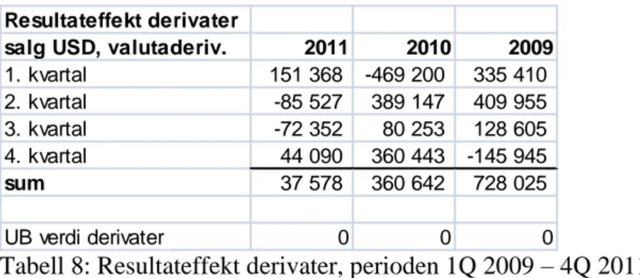 Tabell 8: Resultateffekt derivater, perioden 1Q 2009 – 4Q 2011 