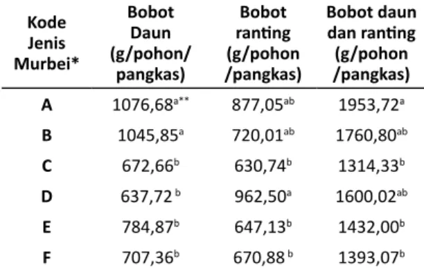 Tabel 2. Produksi daun enam jenis murbei  perpangkas pada musim hujan (umur 9-15 bulan)