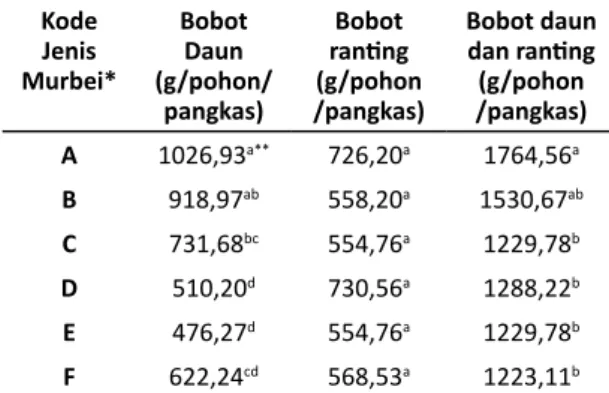 Tabel 3. Produksi daun enam jenis murbei per  pangkas pada musim kemarau (umur 18-21 bulan)