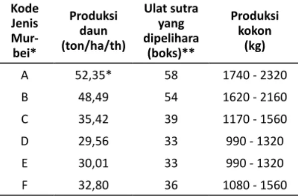 Tabel 4. Perkiraan produksi daun murbei dan  produksi kokon dari 1 hektar tanaman per tahun