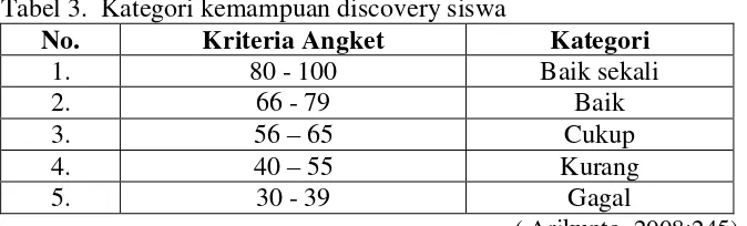 Tabel 3.  Kategori kemampuan discovery siswa  