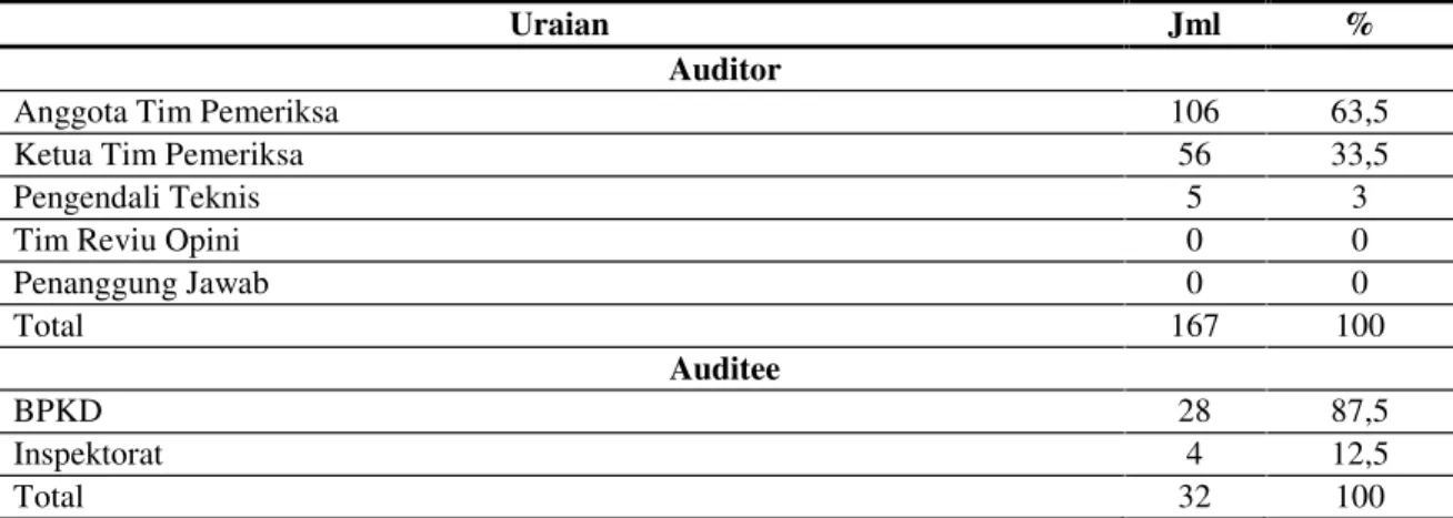 Tabel di atas menunjukkan bahwa jumlah kuesioner yang dikirim kepada auditor sebanyak 313 eksemplar