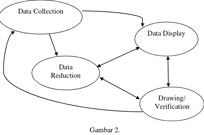Komponen dalam Analisis Data (Gambar 2.  Interactive Model) 