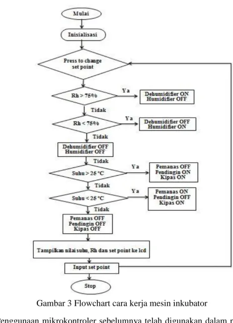 Gambar 3 Flowchart cara kerja mesin inkubator 