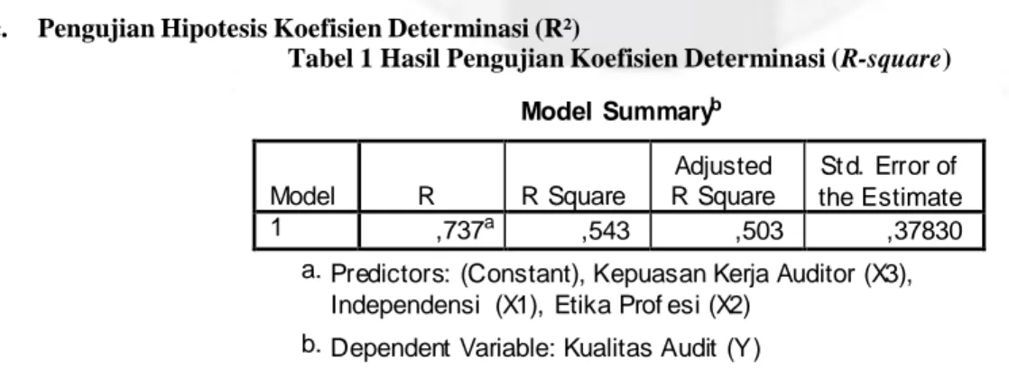 Tabel 1 Hasil Pengujian Koefisien Determinasi (R-square)  Model  Summary b  Model  R  R Square  Adjusted  R Square  St d