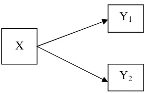 Gambar 1. Diagram Hubungan variabel bebas dengan variabel terikat.(Keterangan:  X = Model pembelajaran kooperatif dengan teknikkancing gemerincing; Y1 = Aktivitas belajar siswa;Y2 = Penguasaan materi.