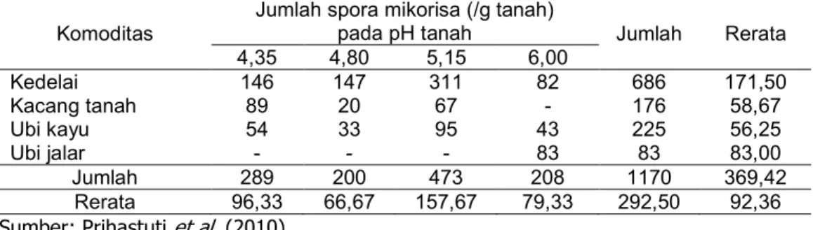 Tabel 4. Jumlah spora mikorisa pada beberapa tingkat kemasaman tanah dan jenis tanaman