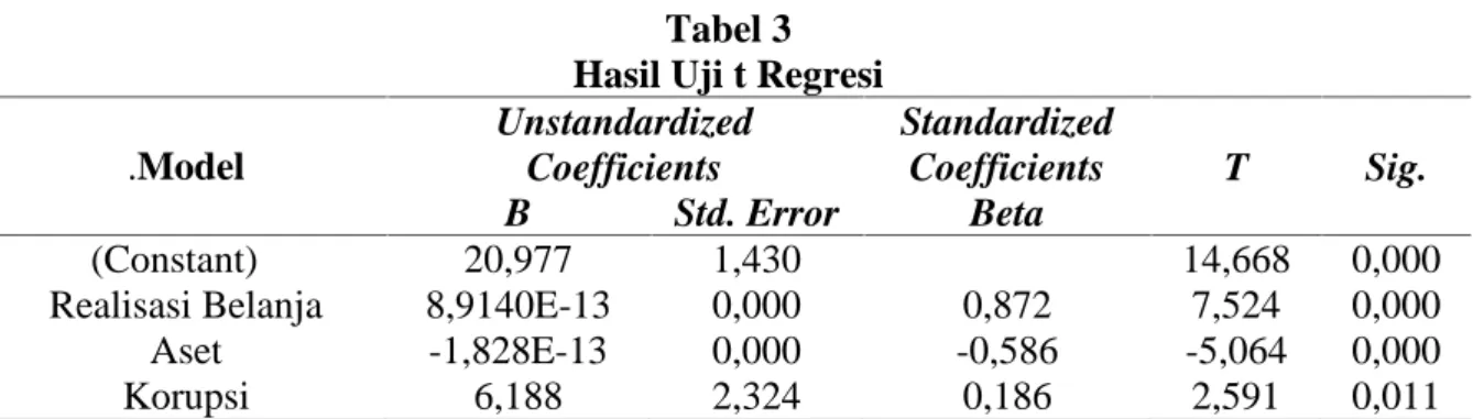 Tabel 3 Hasil Uji t Regresi .Model UnstandardizedCoefficients StandardizedCoefficients T Sig