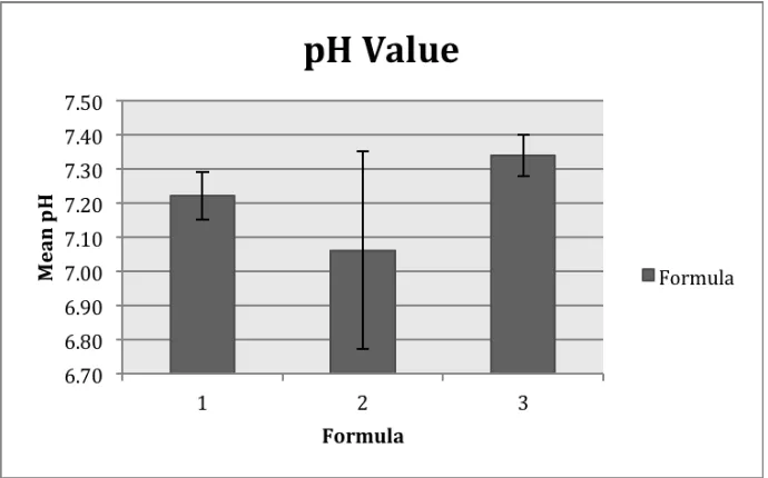 Figure 1. pH Value from Three Formulations 