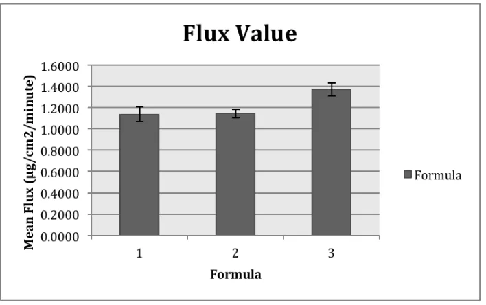 Figure 2. Penetration Profile of Diclofenac Sodium from Three Formulas 