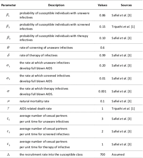 Table 1.  Description of variables and parameters of HIV/AIDS model (2). 