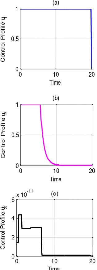 Figure 3. The optimal control profiles of u1, u2, and u3. 
