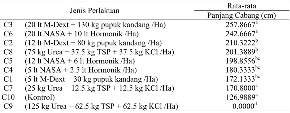Tabel 5.  Uji  Duncan  pengaruh perlakuan terhadap total panjang cabang primer  tanaman murbei (M