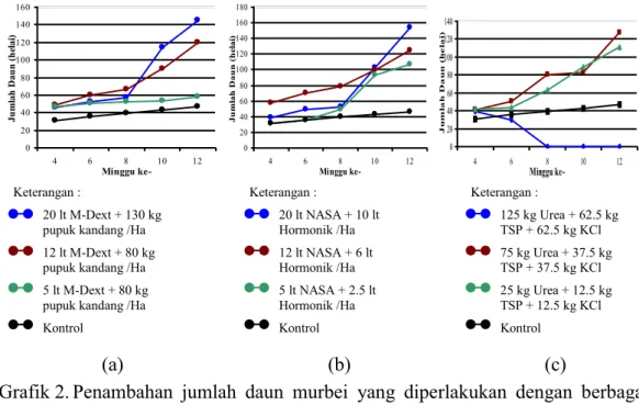 Grafik 2. Penambahan  jumlah  daun murbei yang diperlakukan dengan berbagai  jenis dan dosis pupuk (a