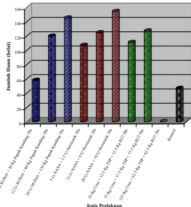 Gambar 2.  Perbandingan data jumlah daun dari stek murbei yang berumur 12  minggu yang diperlakukan dengan beberapa jenis dan dosis pupuk 