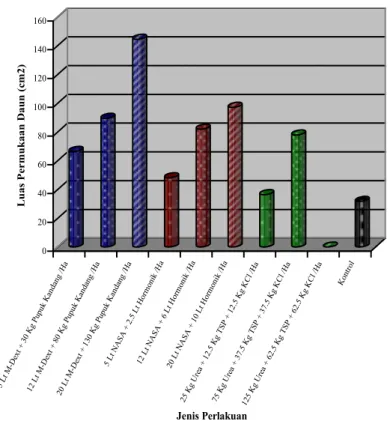 Gambar 3.  Perbandingan data luas permukaan daun dari stek murbei yang  berumur 12 minggu yang diperlakukan dengan beberapa jenis dan  dosis pupuk 020406080100120140160