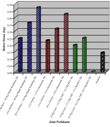 Gambar 5.  Perbandingan  data  bobot  daun dari stek murbei yang berumur 12  minggu yang diperlakukan dengan beberapa jenis dan dosis pupuk 
