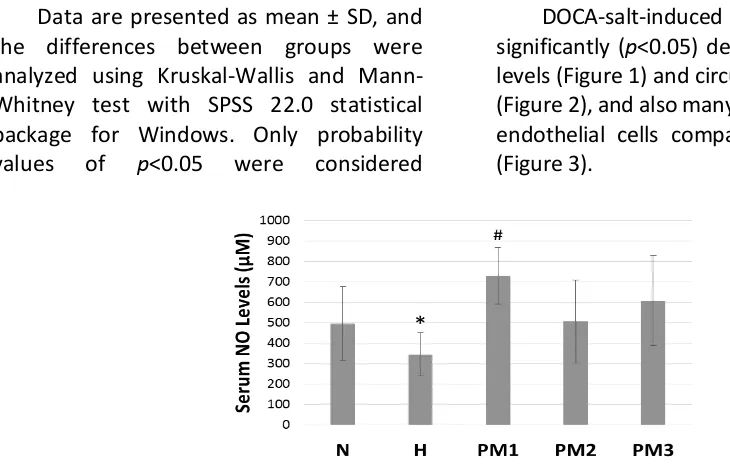 Figure 2. Circulating EPCs Number. DOCA-salt-induced rats showed a significant decrease in circulating EPCs number compared to the normal
