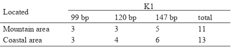 Table 3.  Distribution of  fragments length of MAD20 allele types