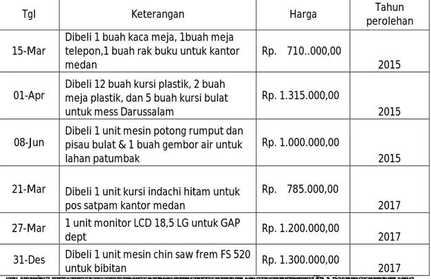 Tabel 1-1 Pembelian Aset Tetap PT. Asam Jawa Medan 