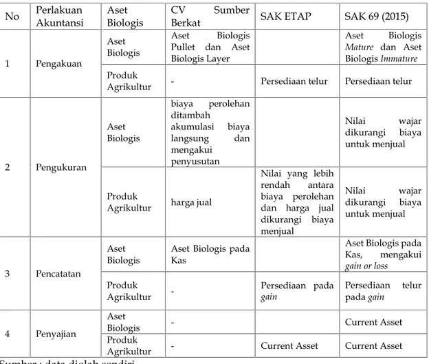 Tabel IV.1. Perbandingan Perlakuan Akuntansi Aset Biologis