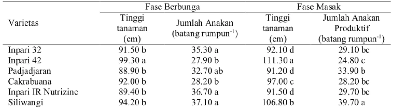 Tabel 1 Rata-rata tinggi tanaman dan jumlah anakan beberapa VUB padi pada fase berbunga dan fase masak di Kabupaten Ciamis