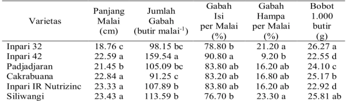 Tabel 2  Rata-rata panjang malai, jumlah gabah isi per rumpun, dan jumlah gabah hampa per rumpun beberapa VUB padi di Kabupaten Ciamis