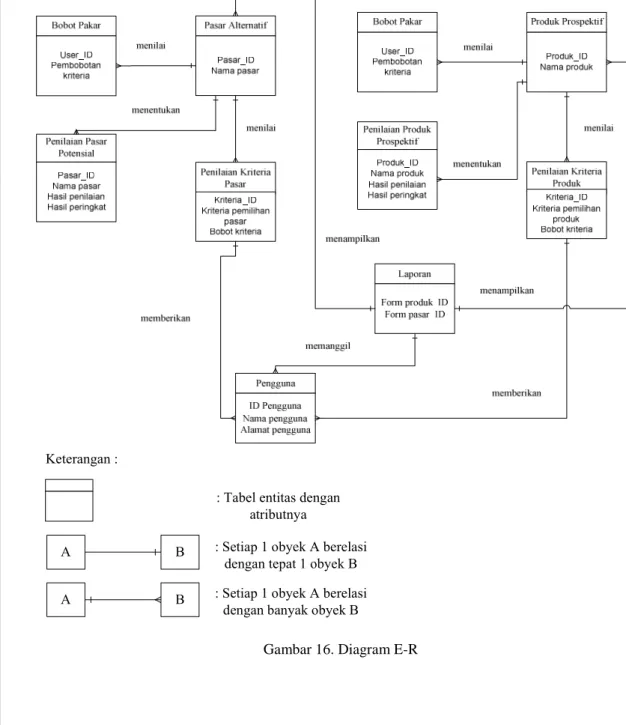 Gambar 16. Diagram E-R 