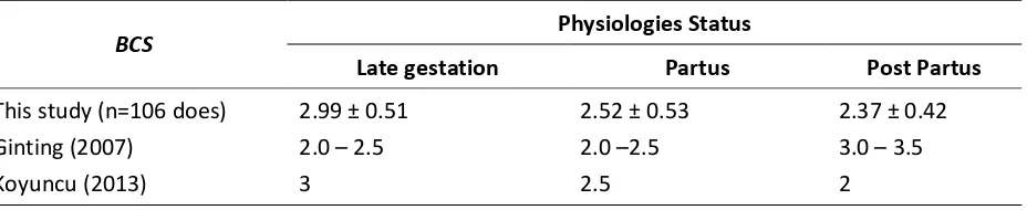 Table 1. BCS Late Pregnant of Does Depend on Physiologies Status. 