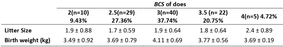 Tabel 2. Litter Size dan Birth Weight Kids of Crossbred Etawah on BCS of Late Gestation Does