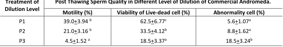 Table 1. Post Thawing Sperm Quality of Local Goat Cryopreserved by Simple Method with Mr