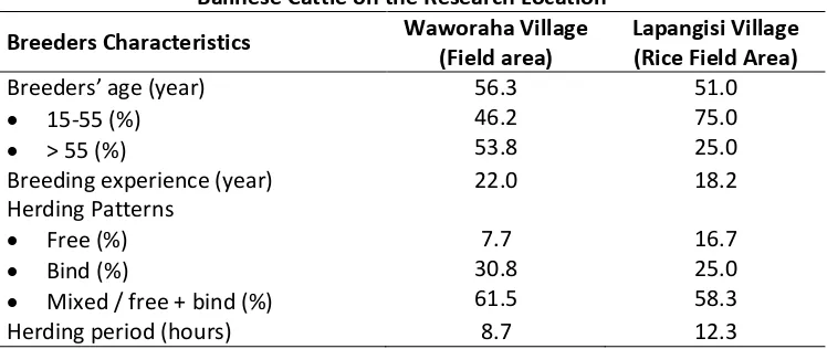 Table 1. The Characteristics of Cattle Breeders and Rearing Management of 