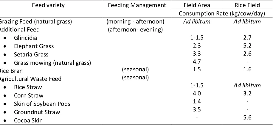 Table 3. The Management and Feed Consumption Variety on Both Types of Bali Cattle Raising Farms