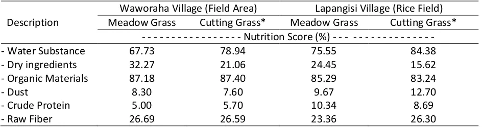 Table 4. Nutrient content of meadow and cutting grass on researchlocation 