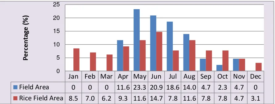 Figure 2. The Percentage Distribution of Bali Cattle Birth per Month at Research Location 