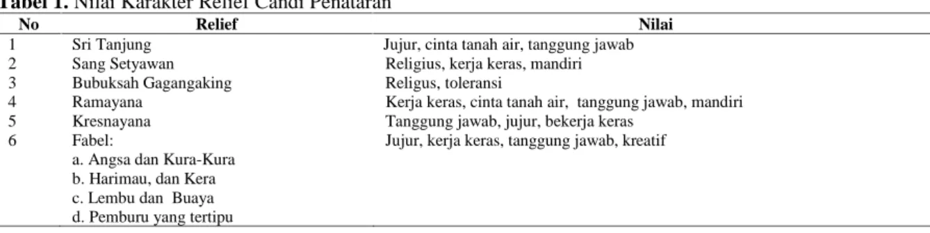 Tabel 1. Nilai Karakter Relief Candi Penataran