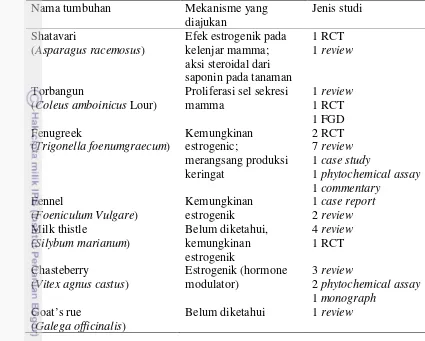 Tabel 4 Mekanisme laktagogum dari tumbuhan