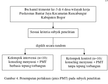 Gambar 4. Penempatan perlakuan (jenis PMT) pada subyek penelitian