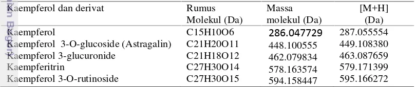 Tabel 6 Berat molekul kaempferol dan beberapa turunannya