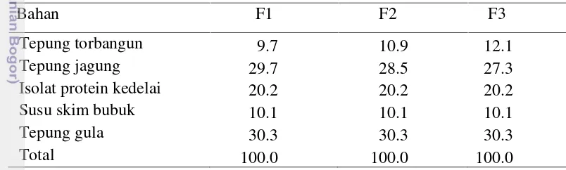 Tabel 8 Kandungan gizi bahan untuk pengembangan produk (% berat basah)