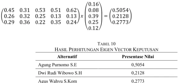 Gambar 3. Presentase Vector Eigen Keputusan 