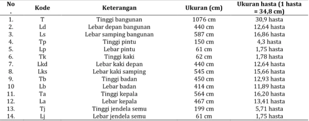 Tabel 1. Kode dan Pengukuran Elemen-Elemen Candi Angka Tahun  Dengan Satuan Hasta =34,8 cm  