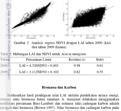 Gambar 2  Analisis regresi NDVI dengan LAI tahun 2000 (kiri) 