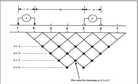Gambar 4.  Ilustrasi konfigurasi dipole-dipole. 