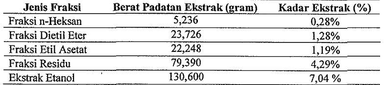 Tabel 1. Kandungan zat ekstraktif hasil fraksinasi ekstrak etanol kayu pelanjau 