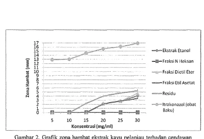 Gambar 2. Grafik zona hambat ekstrak kayu pelanjau terhadap cendawan 
